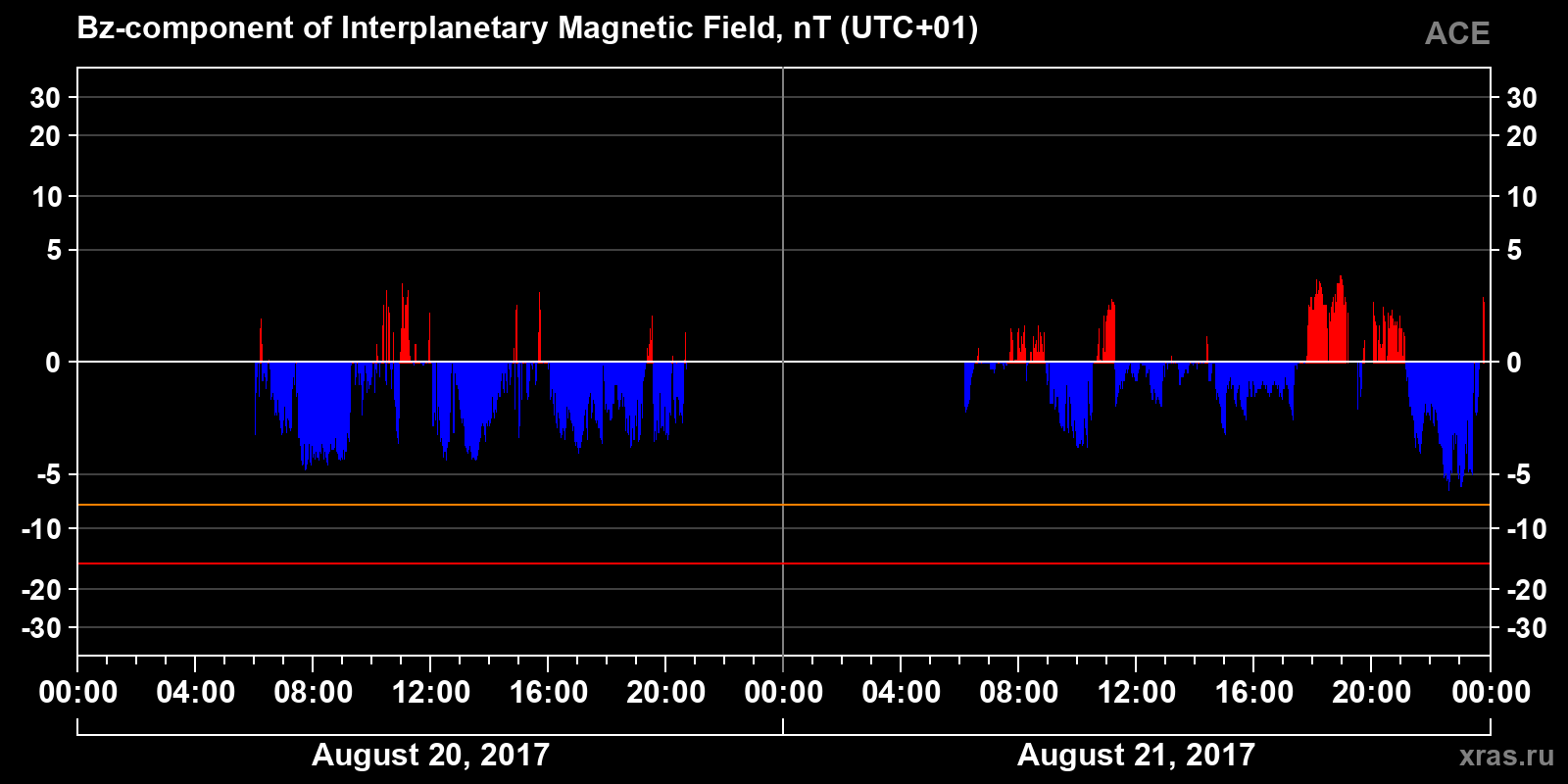 Component Bz of the interplanetary magnetic field