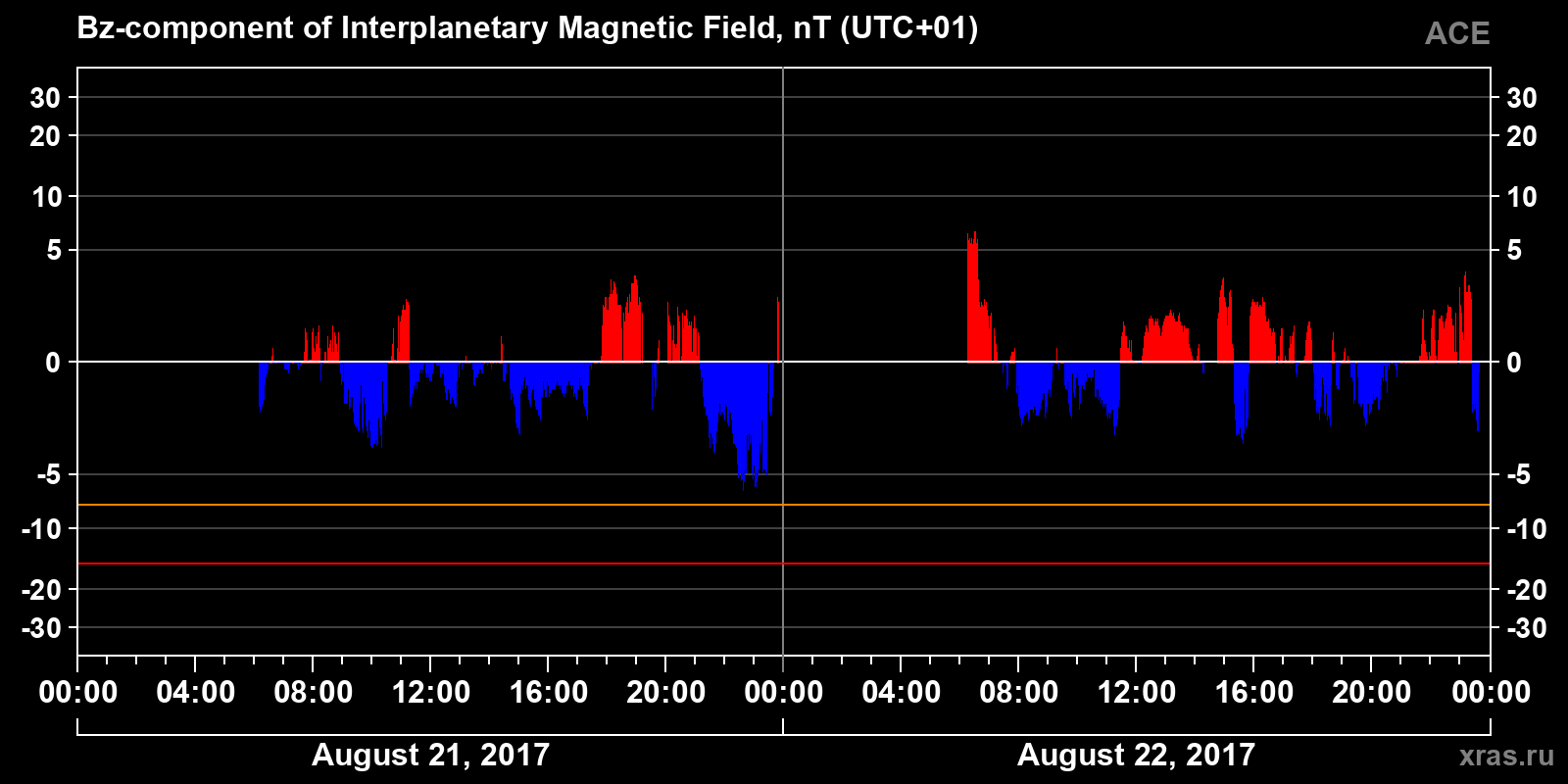 Component Bz of the interplanetary magnetic field