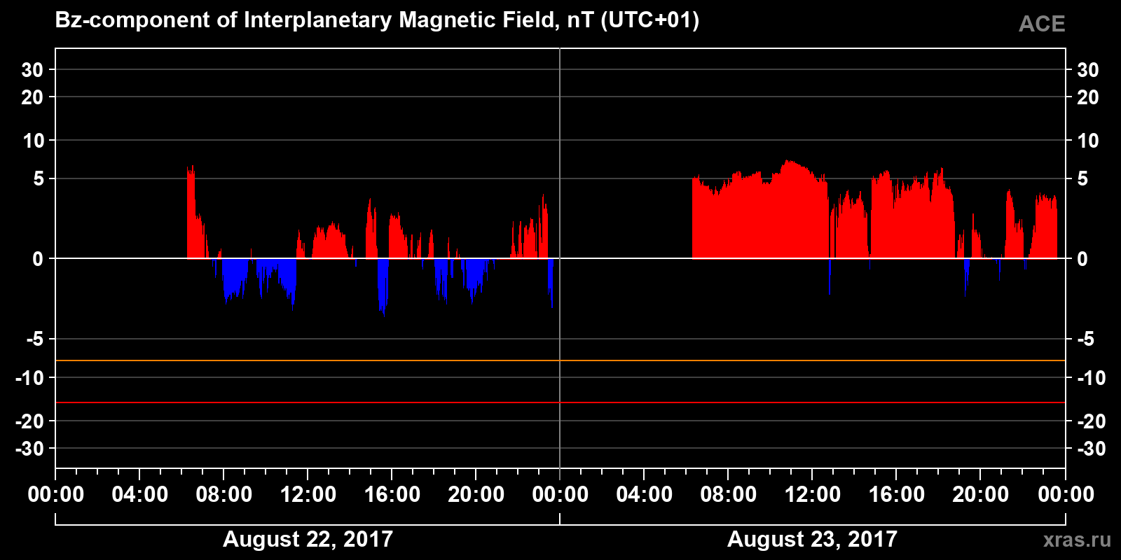 Component Bz of the interplanetary magnetic field
