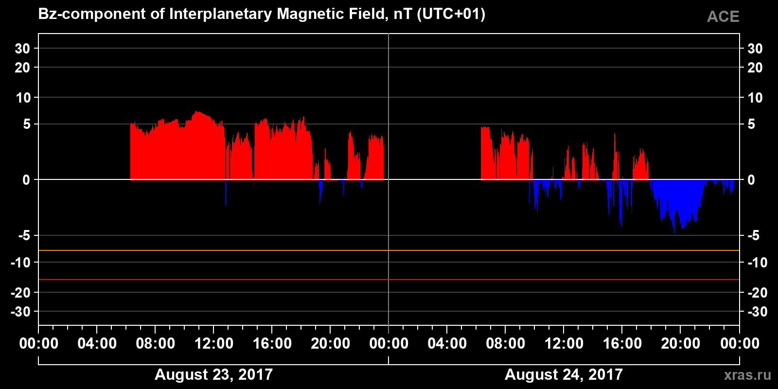 Component Bz of the interplanetary magnetic field