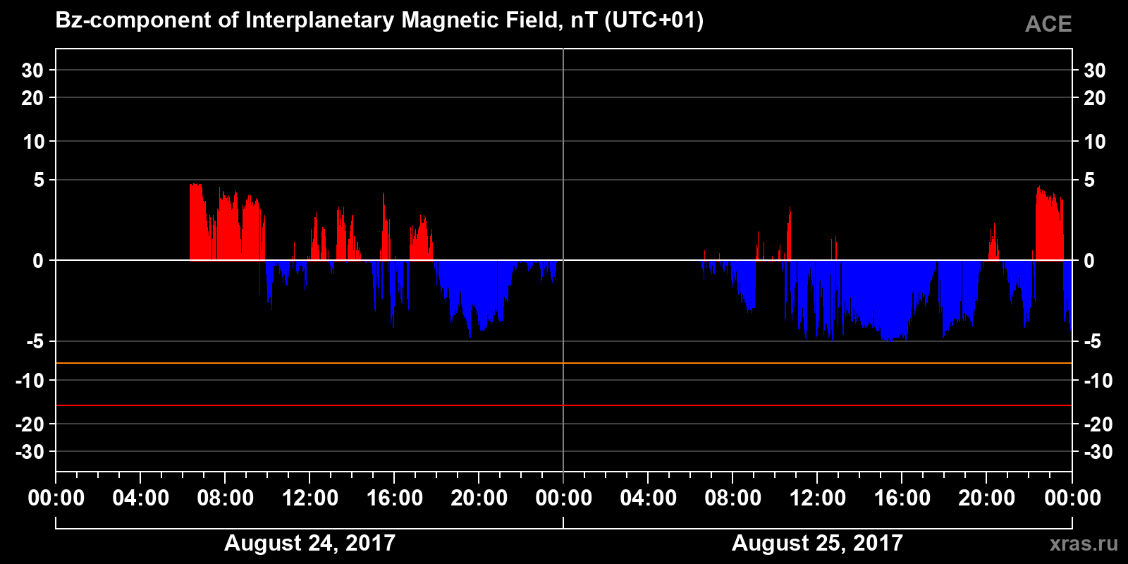 Component Bz of the interplanetary magnetic field