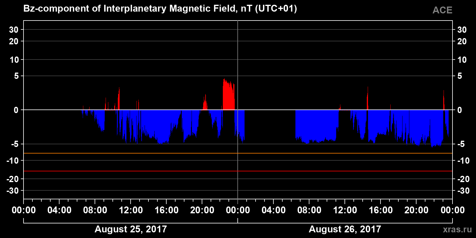 Component Bz of the interplanetary magnetic field