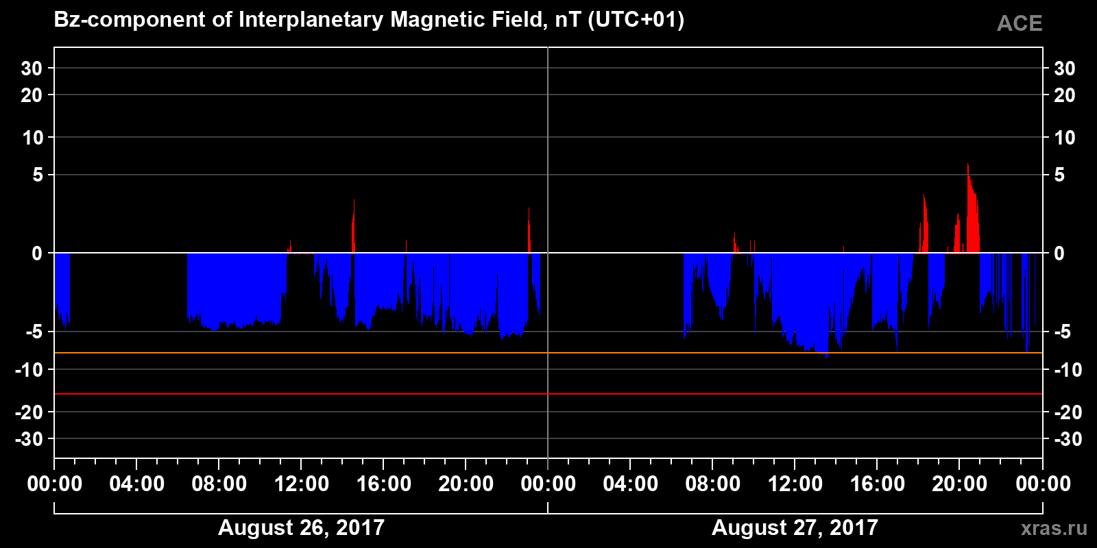 Component Bz of the interplanetary magnetic field