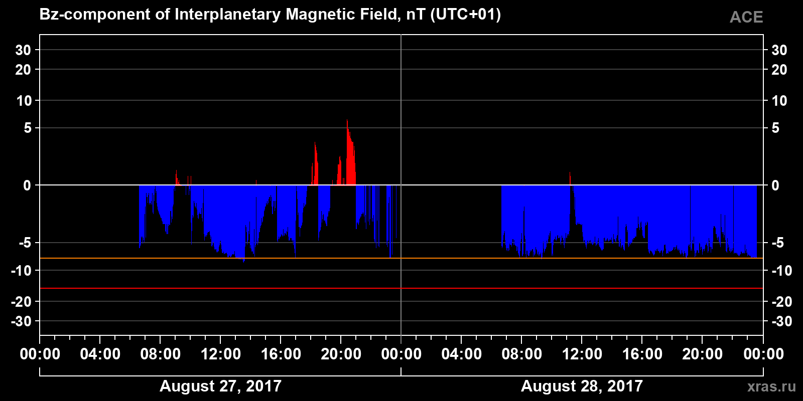 Component Bz of the interplanetary magnetic field