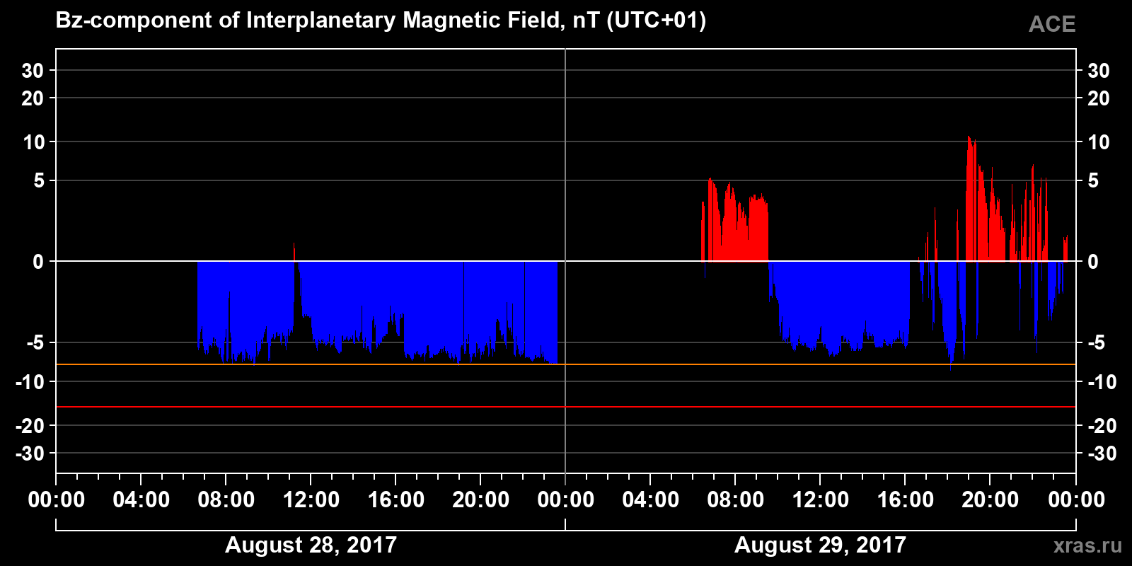 Component Bz of the interplanetary magnetic field
