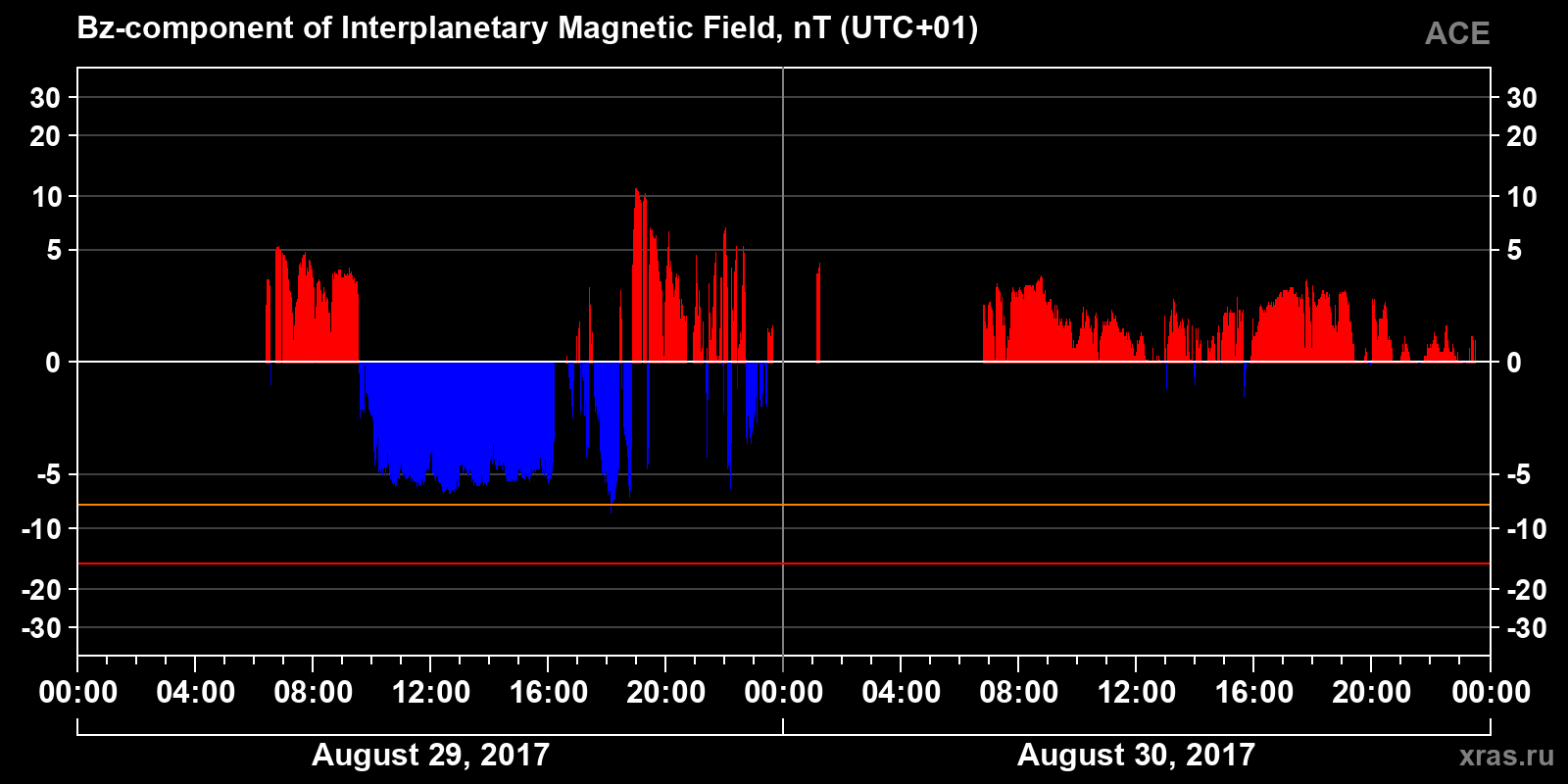 Component Bz of the interplanetary magnetic field