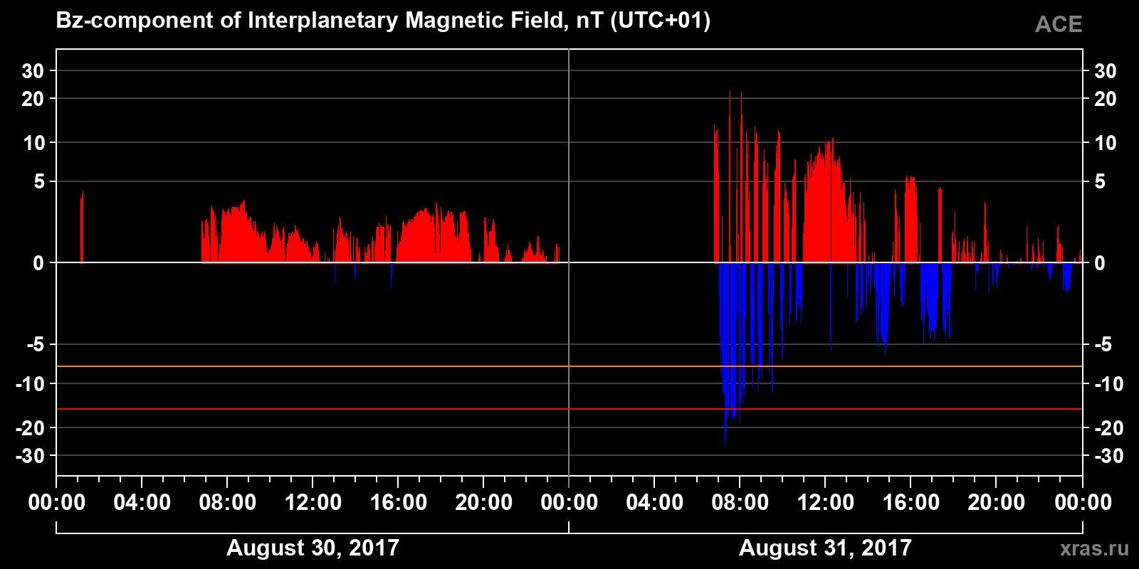 Component Bz of the interplanetary magnetic field