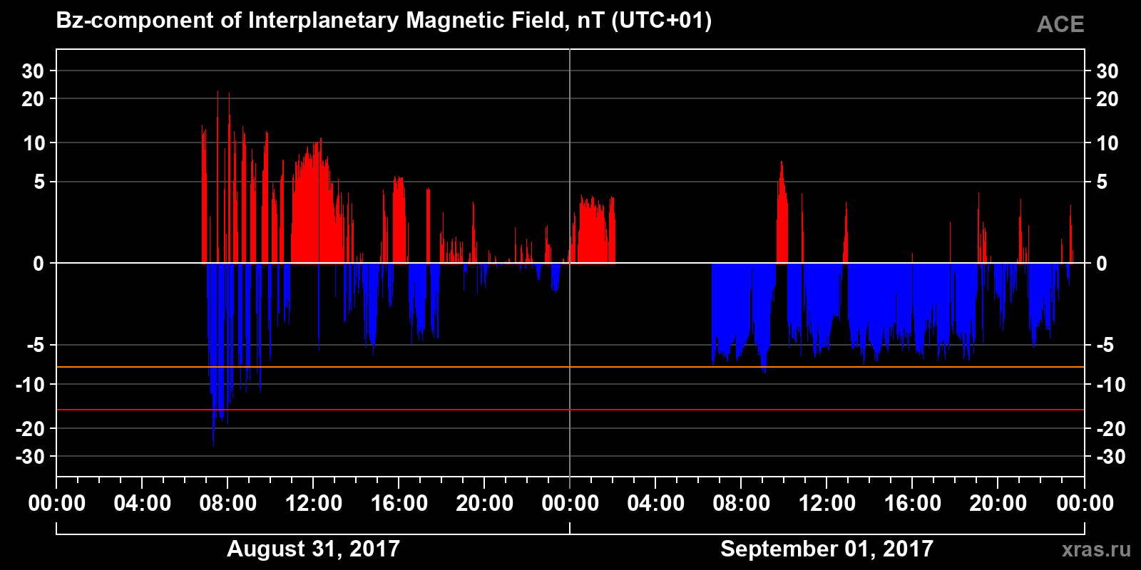 Component Bz of the interplanetary magnetic field