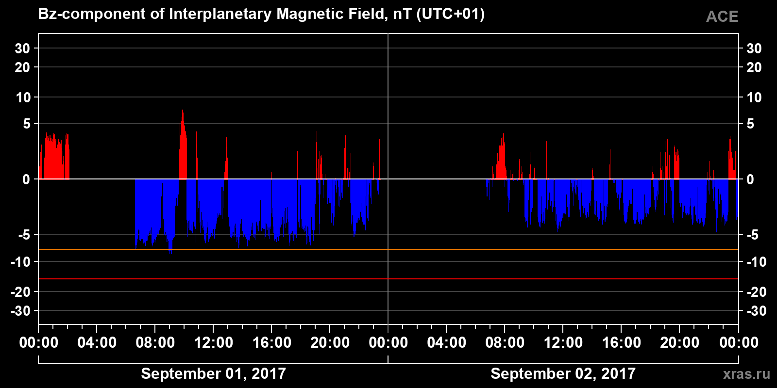 Component Bz of the interplanetary magnetic field