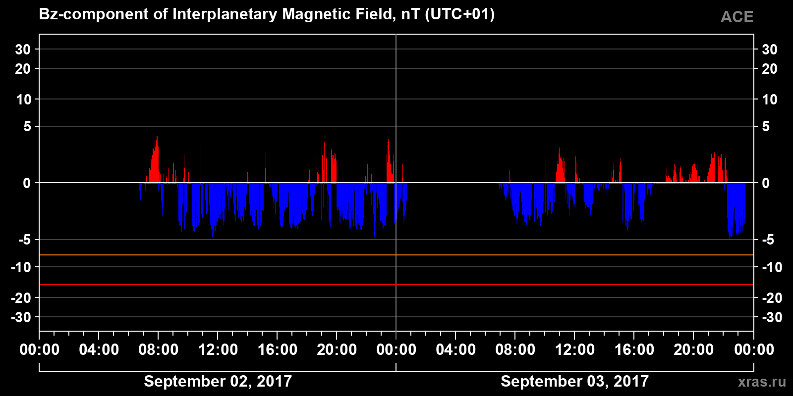 Component Bz of the interplanetary magnetic field
