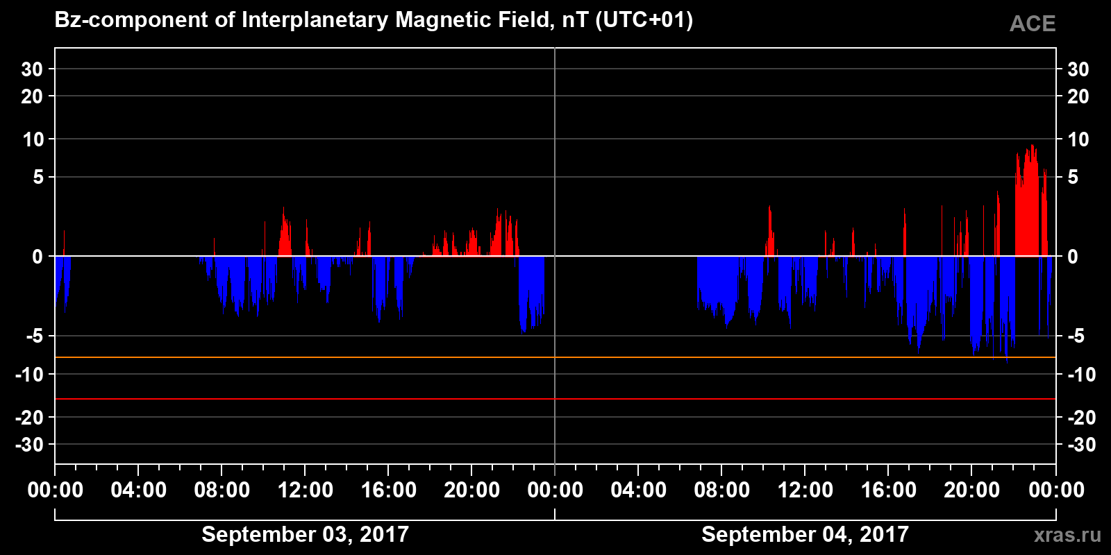 Component Bz of the interplanetary magnetic field