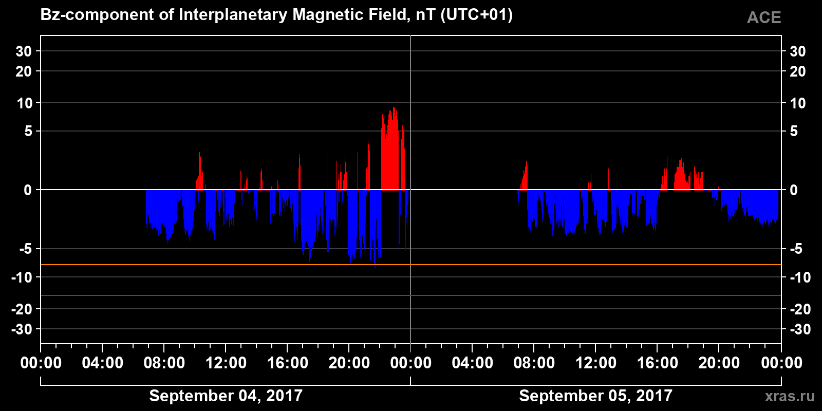 Component Bz of the interplanetary magnetic field