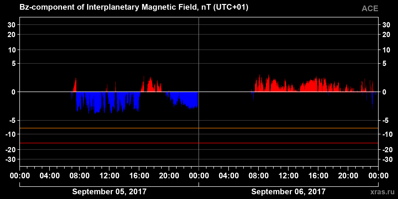 Component Bz of the interplanetary magnetic field