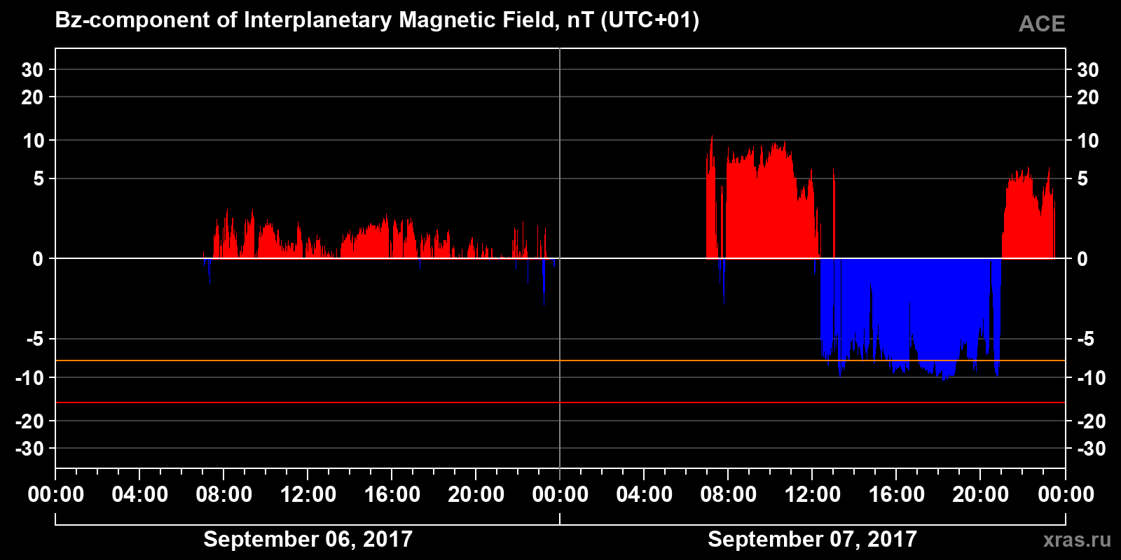 Component Bz of the interplanetary magnetic field