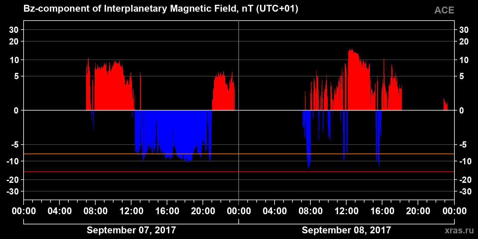 Component Bz of the interplanetary magnetic field