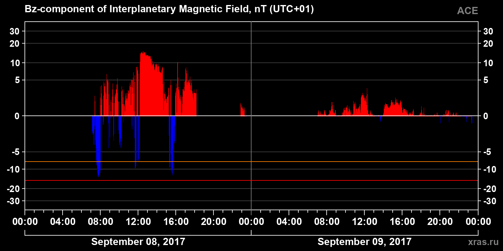Component Bz of the interplanetary magnetic field