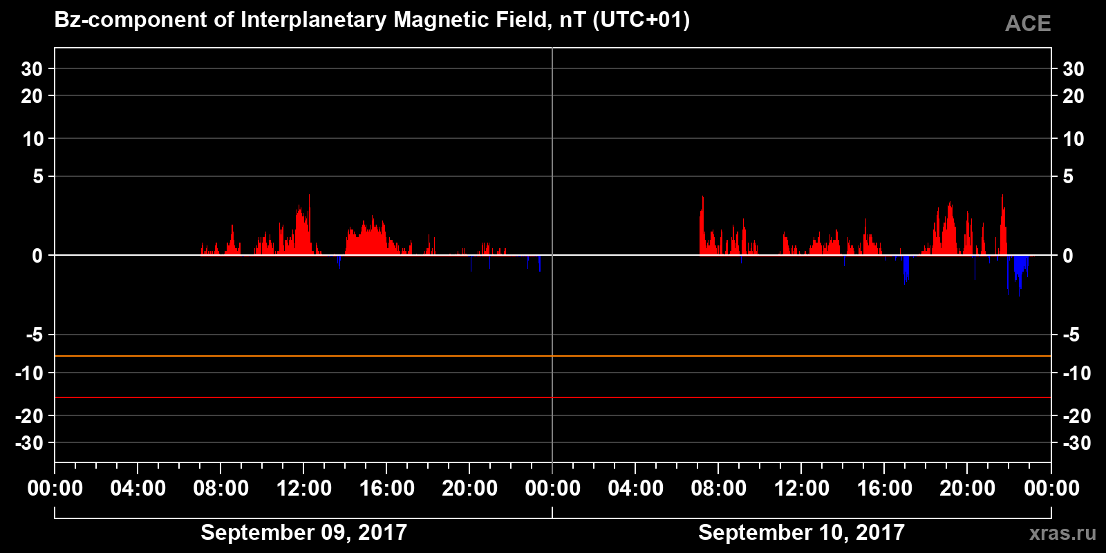 Component Bz of the interplanetary magnetic field