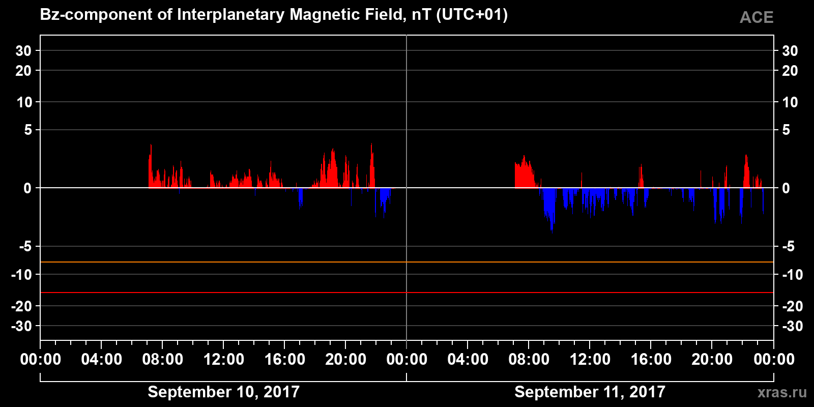 Component Bz of the interplanetary magnetic field