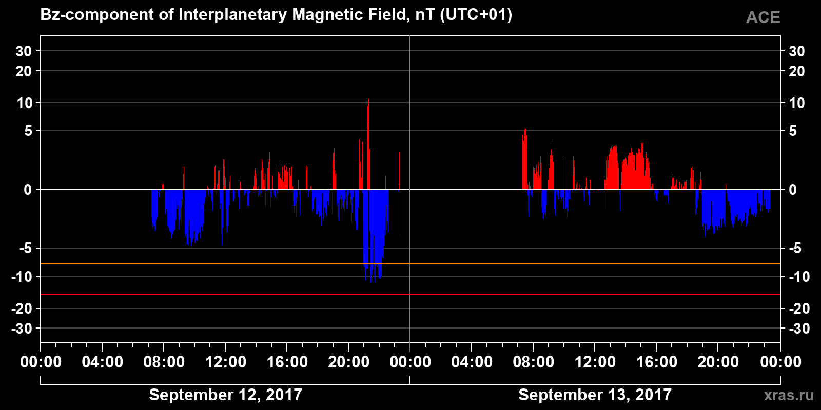 Component Bz of the interplanetary magnetic field