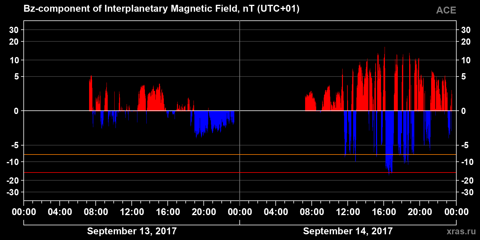 Component Bz of the interplanetary magnetic field
