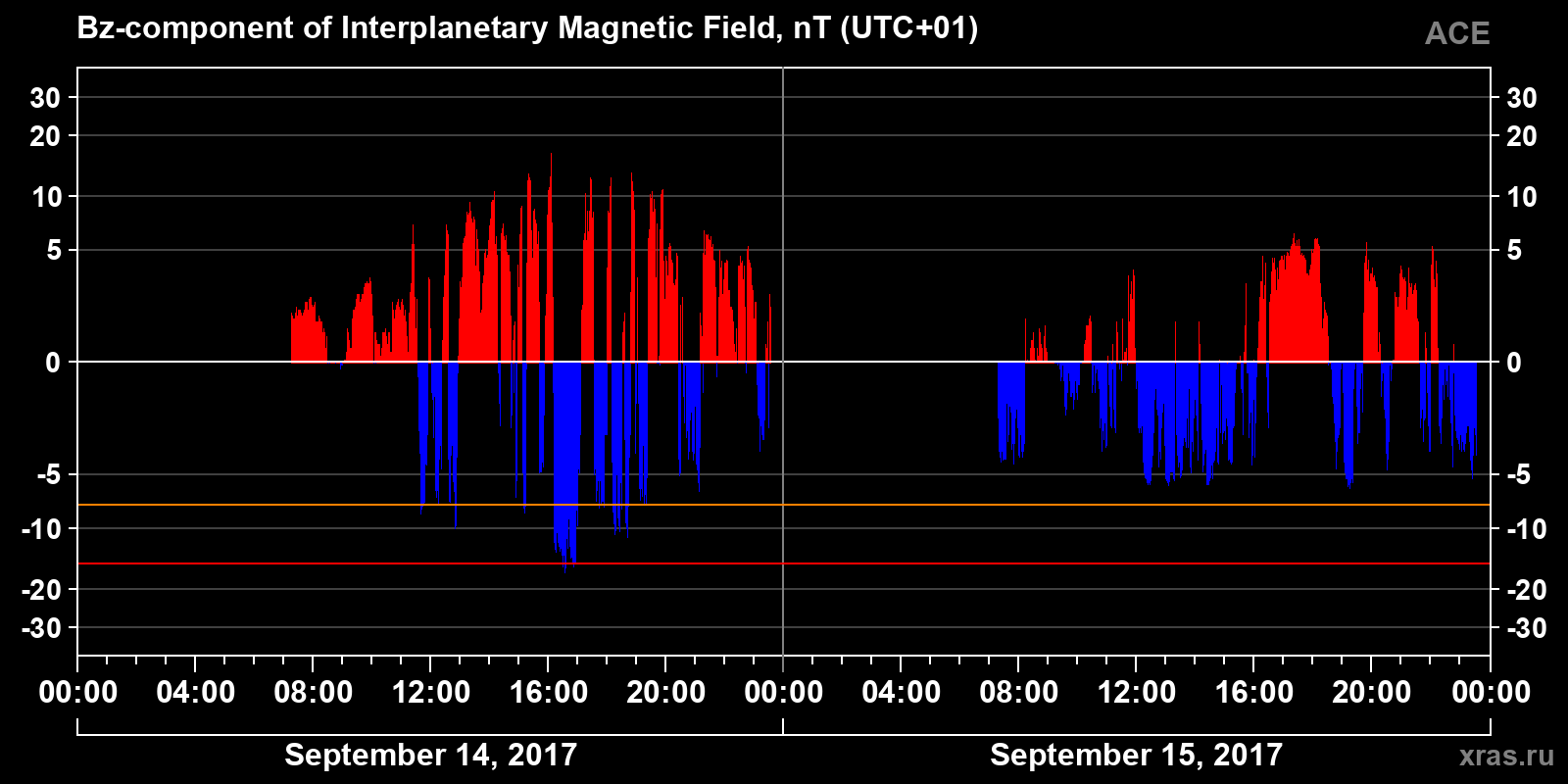Component Bz of the interplanetary magnetic field