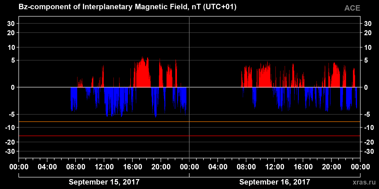 Component Bz of the interplanetary magnetic field