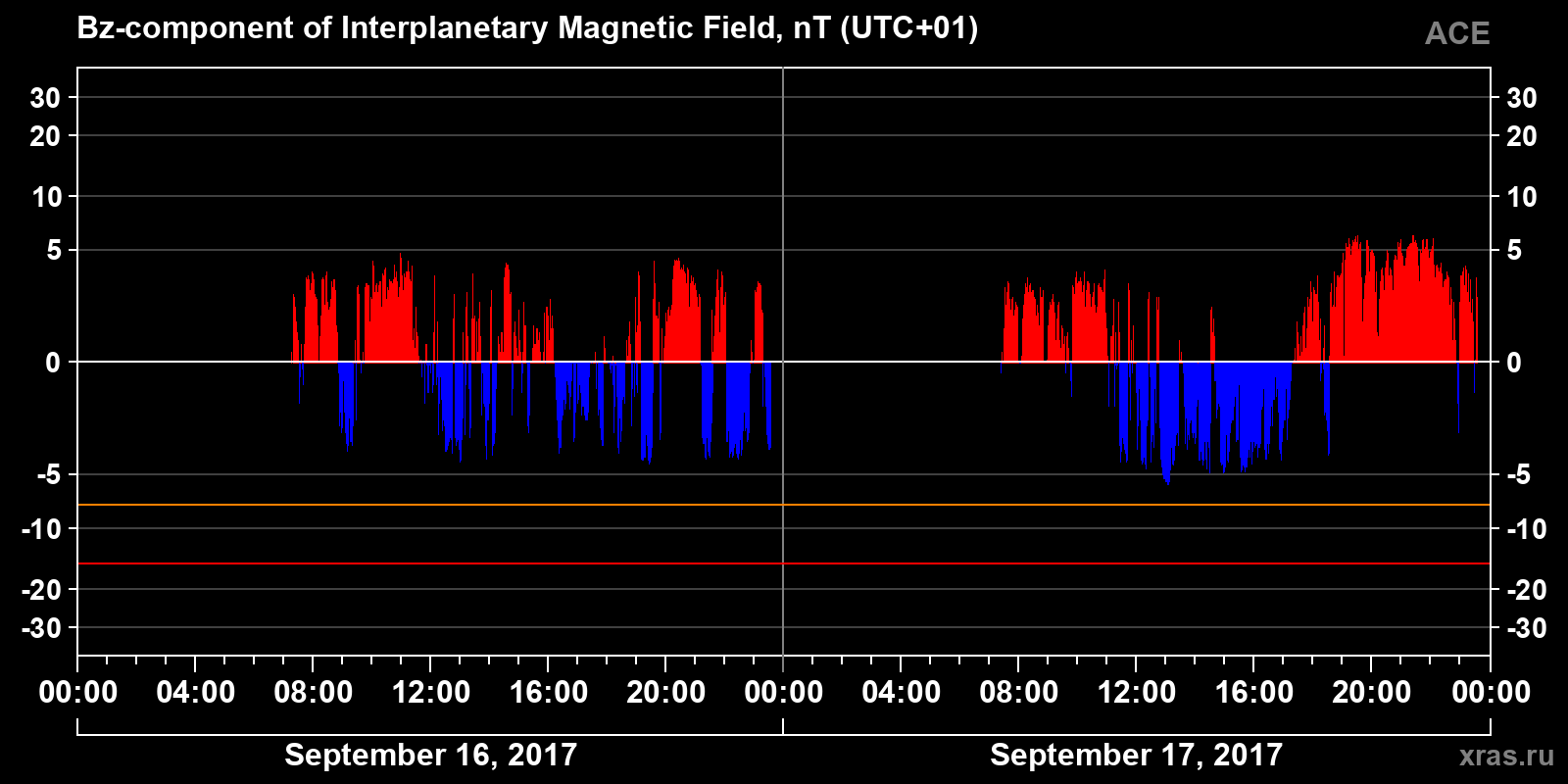 Component Bz of the interplanetary magnetic field