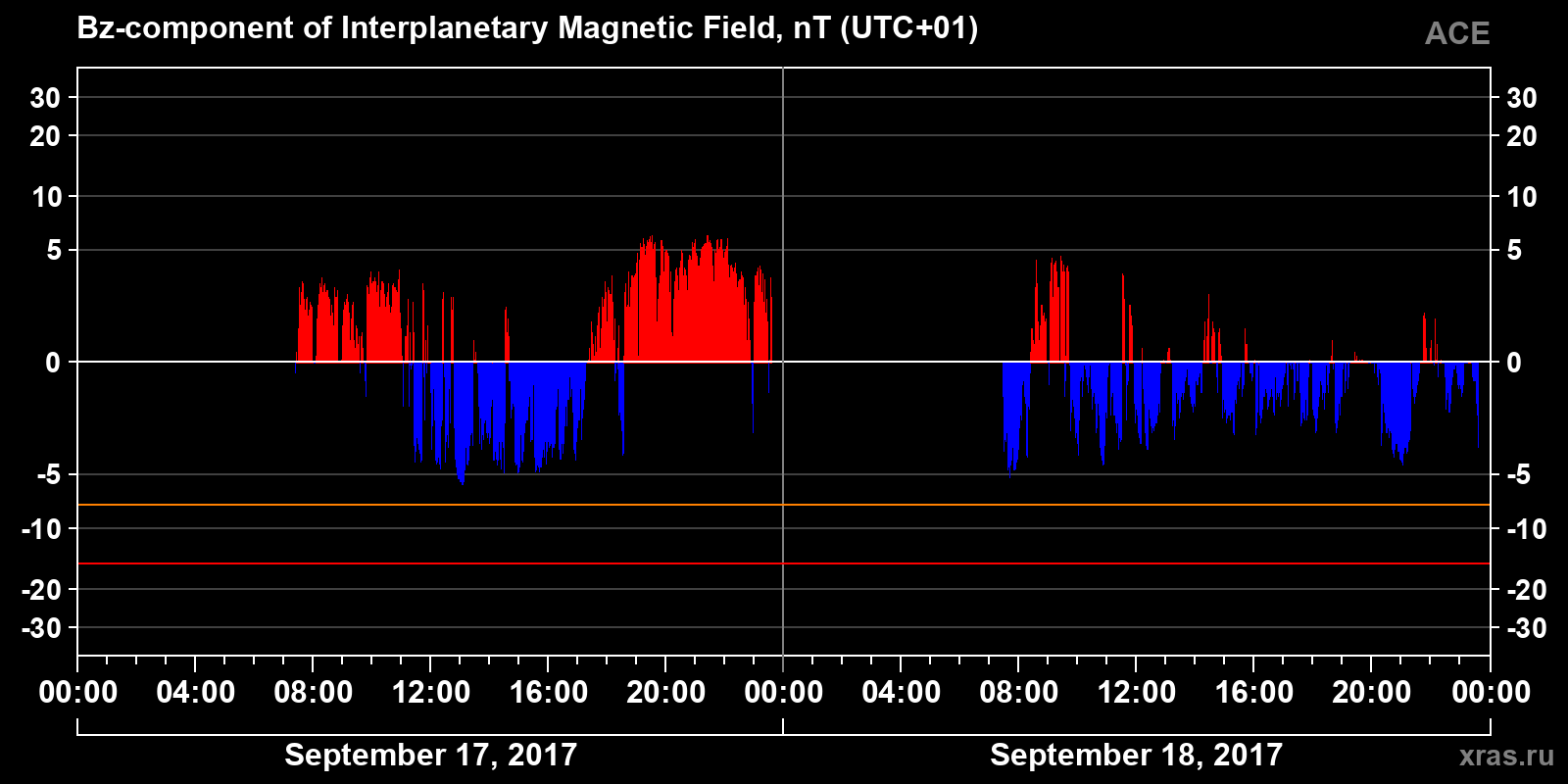 Component Bz of the interplanetary magnetic field