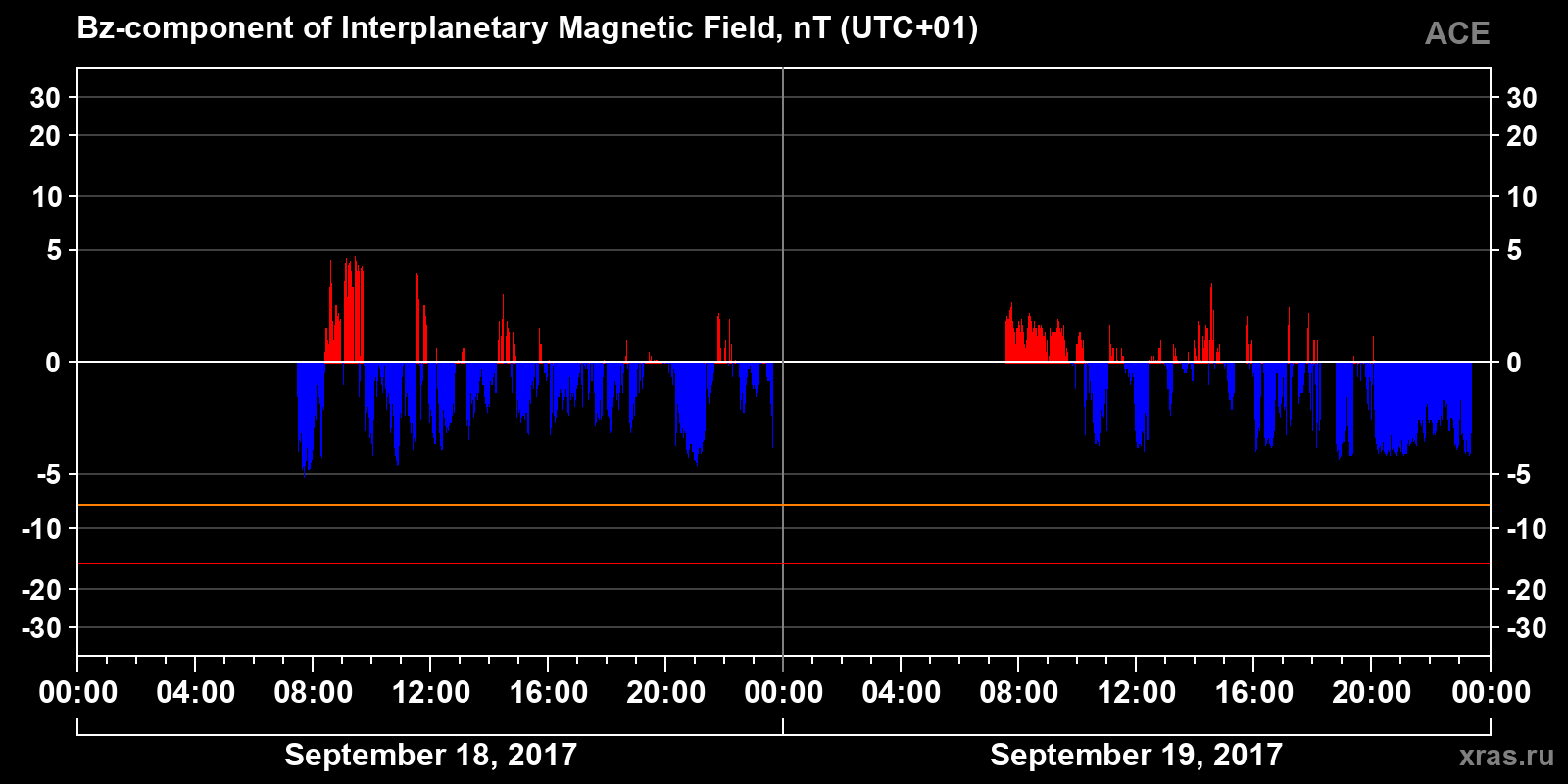 Component Bz of the interplanetary magnetic field