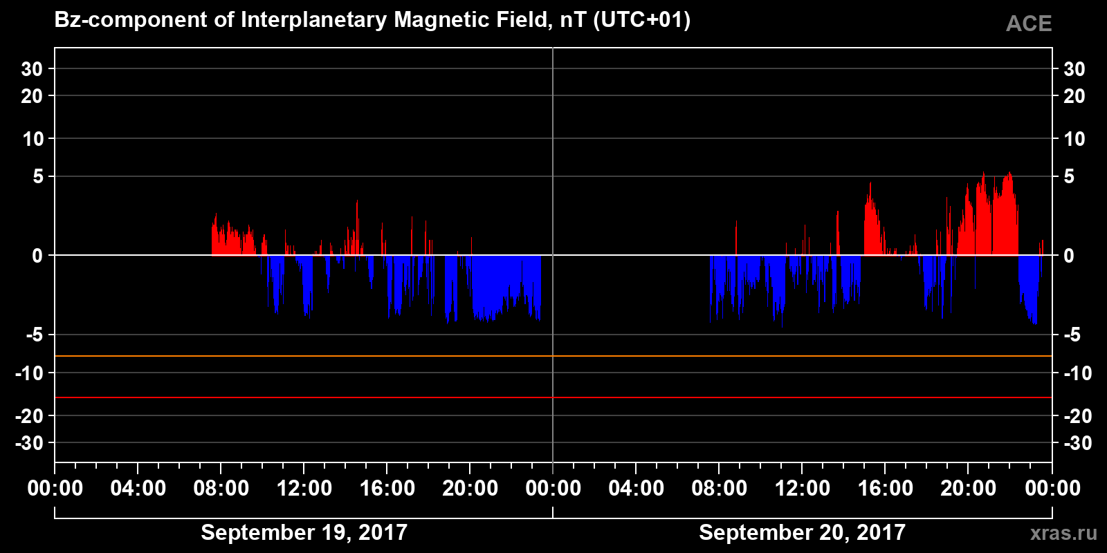 Component Bz of the interplanetary magnetic field