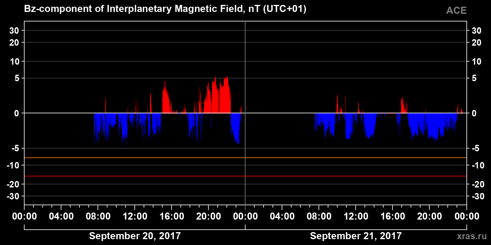 Component Bz of the interplanetary magnetic field