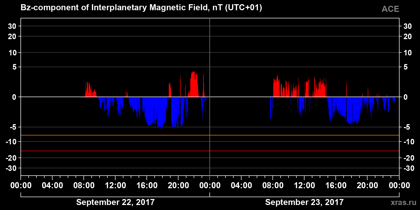Component Bz of the interplanetary magnetic field