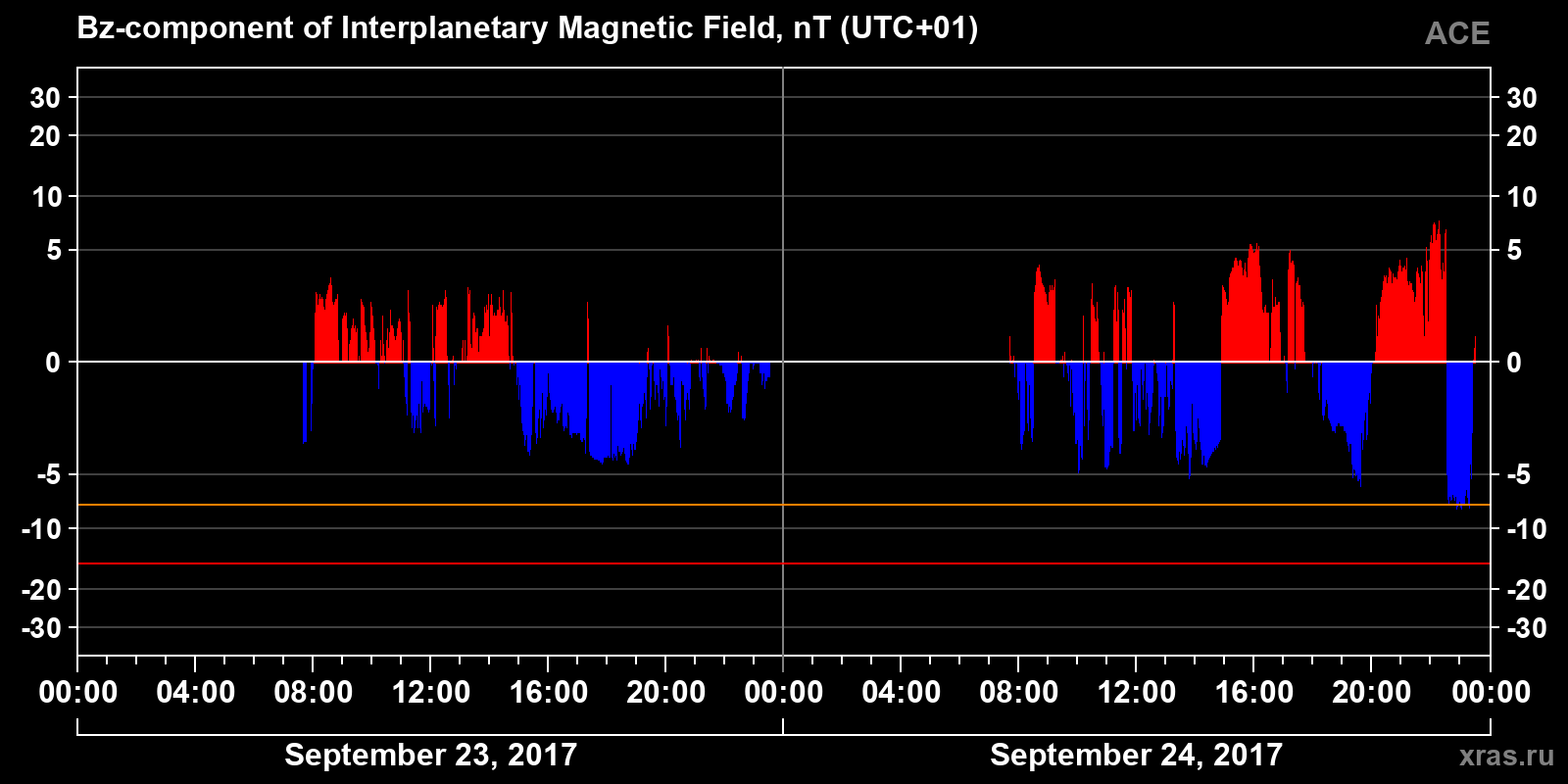 Component Bz of the interplanetary magnetic field