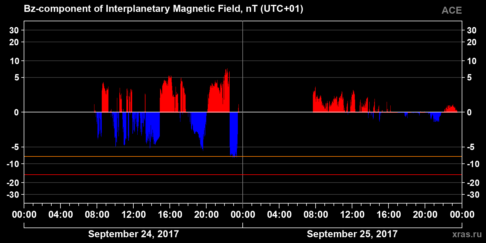 Component Bz of the interplanetary magnetic field