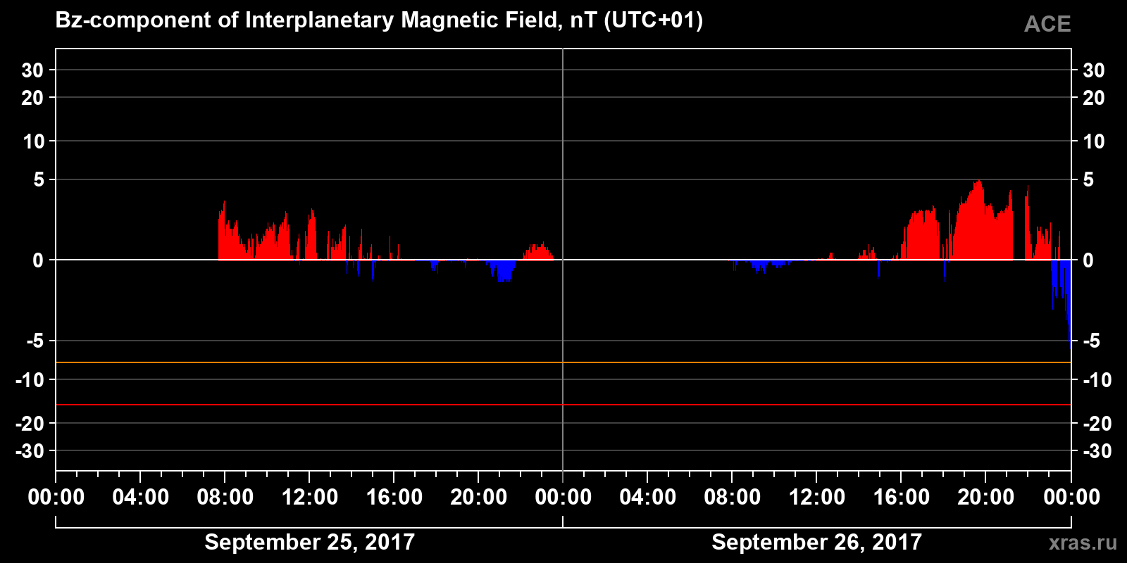 Component Bz of the interplanetary magnetic field