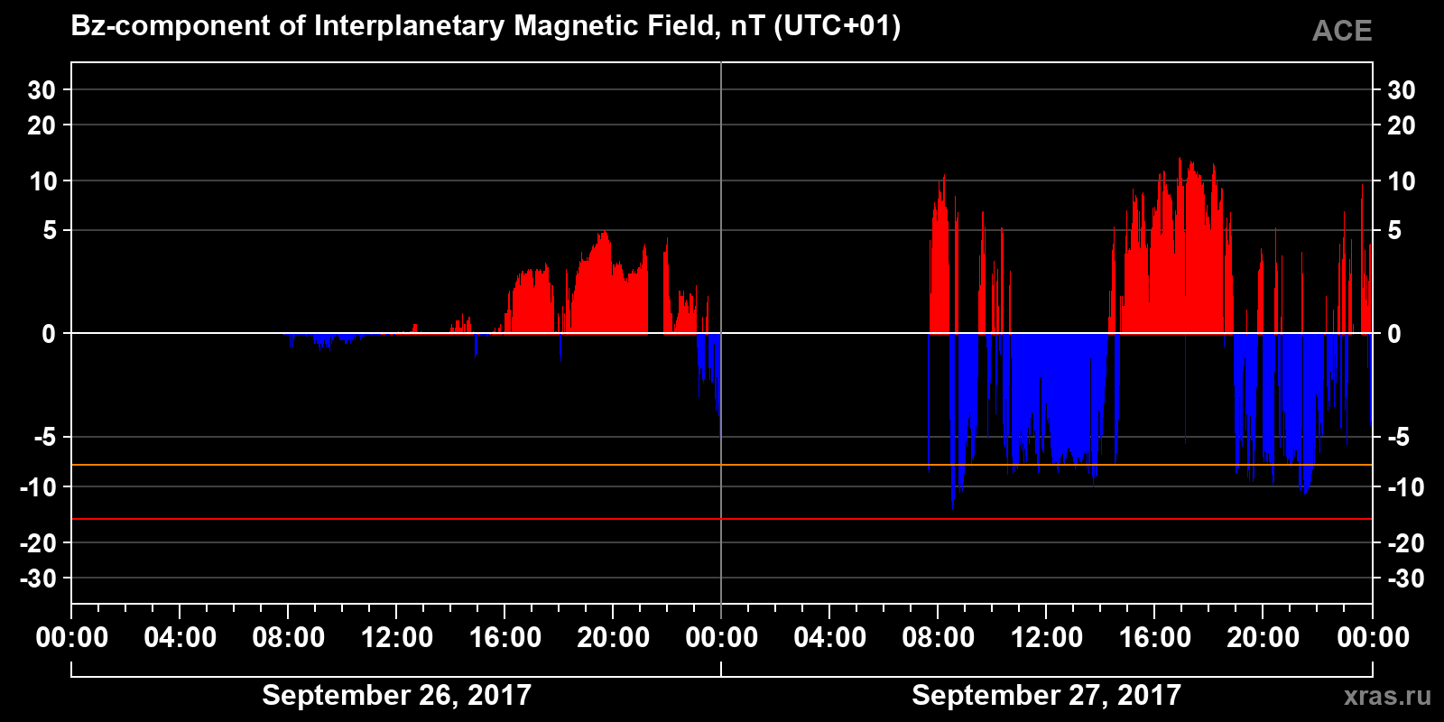 Component Bz of the interplanetary magnetic field