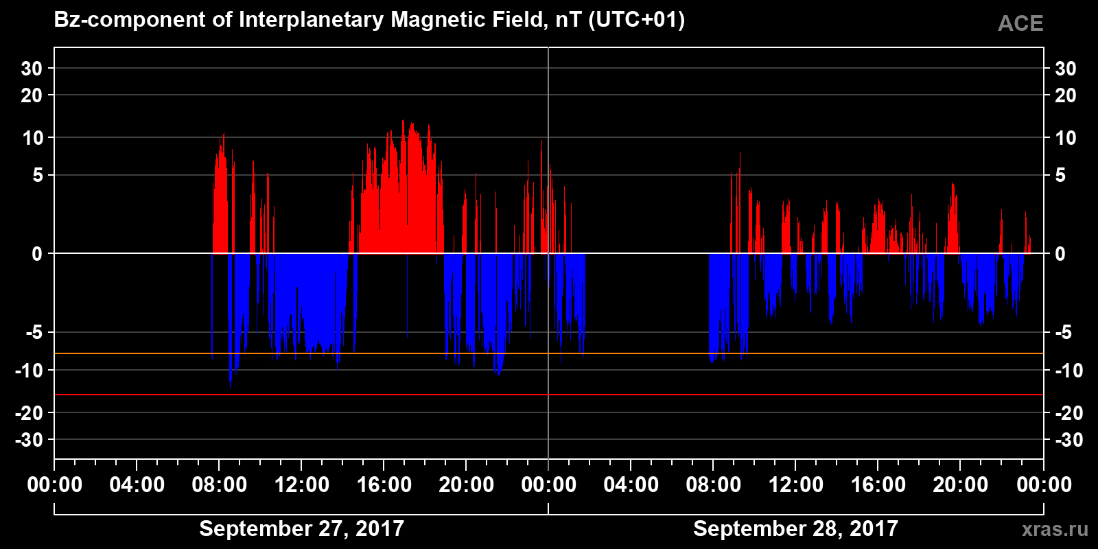 Component Bz of the interplanetary magnetic field