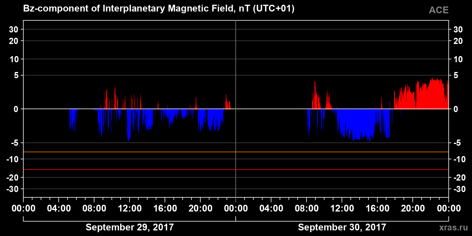 Component Bz of the interplanetary magnetic field