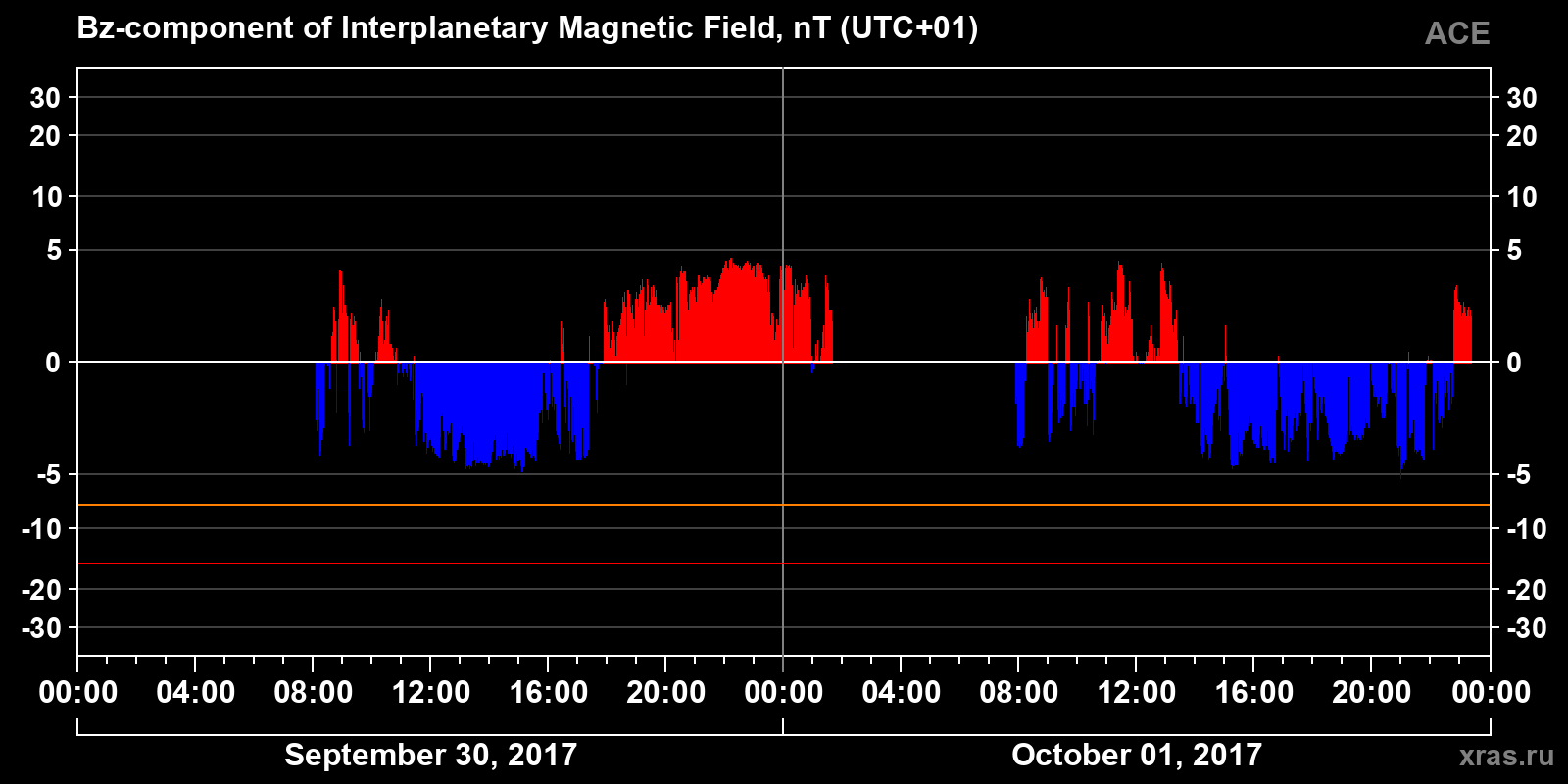 Component Bz of the interplanetary magnetic field