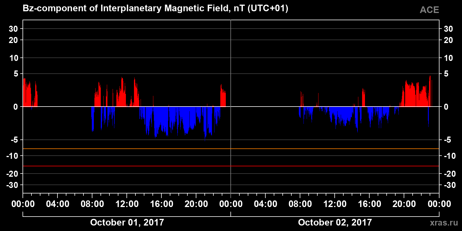 Component Bz of the interplanetary magnetic field