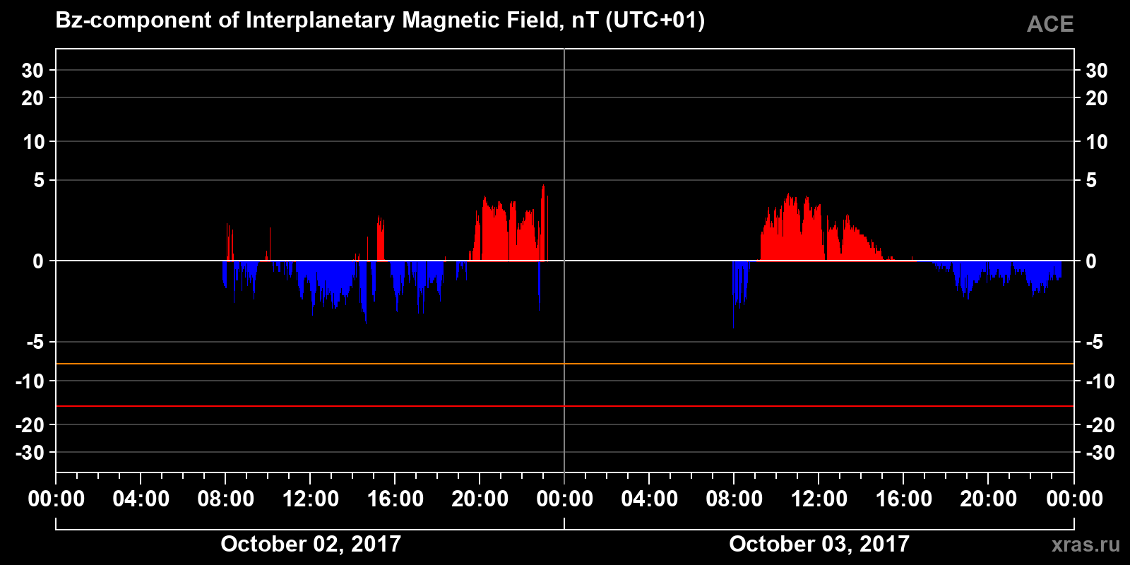 Component Bz of the interplanetary magnetic field