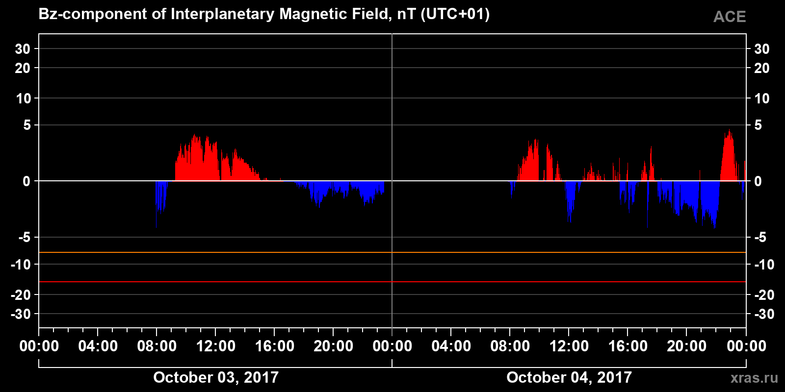 Component Bz of the interplanetary magnetic field