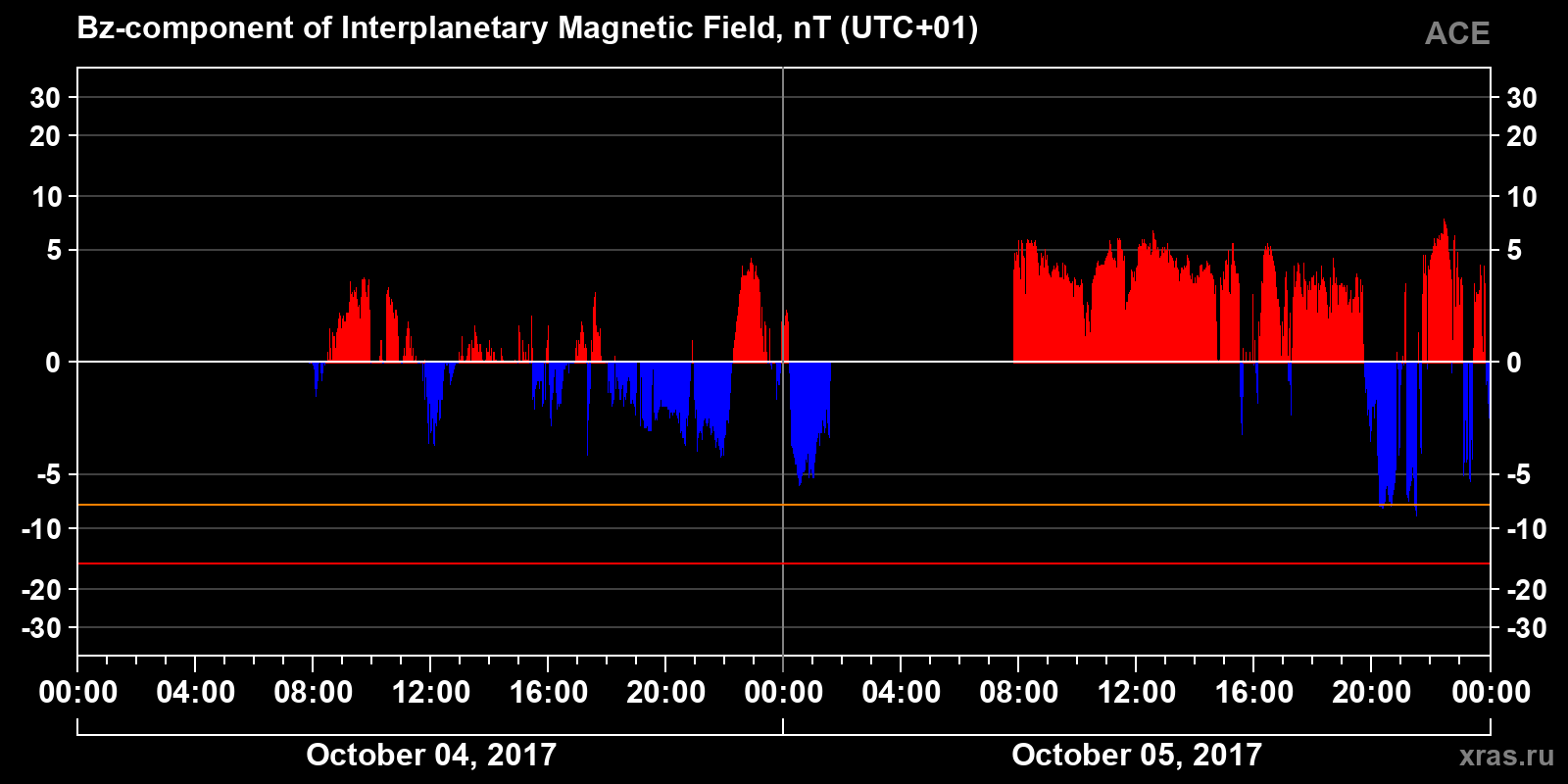 Component Bz of the interplanetary magnetic field