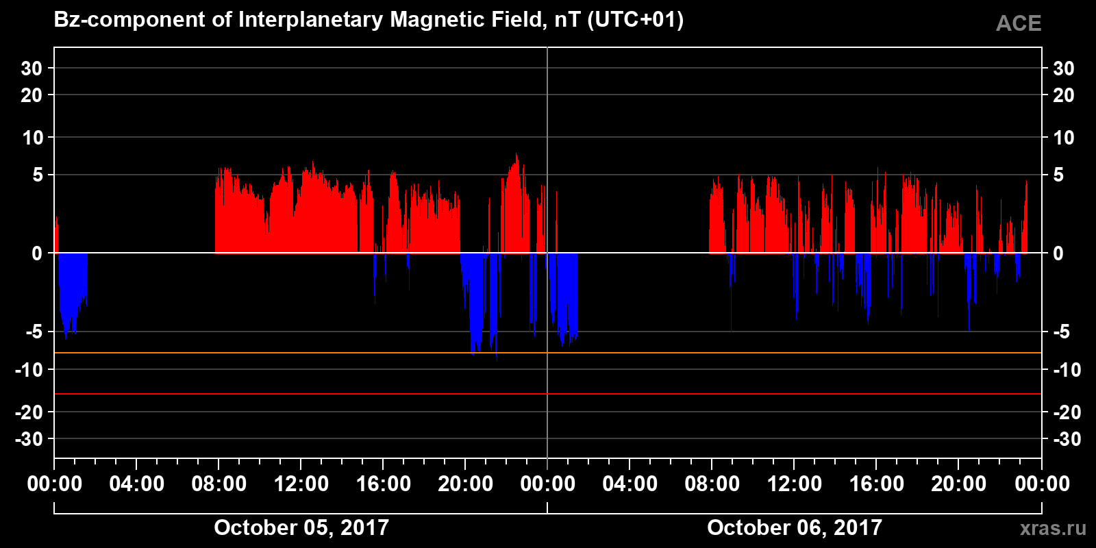 Component Bz of the interplanetary magnetic field