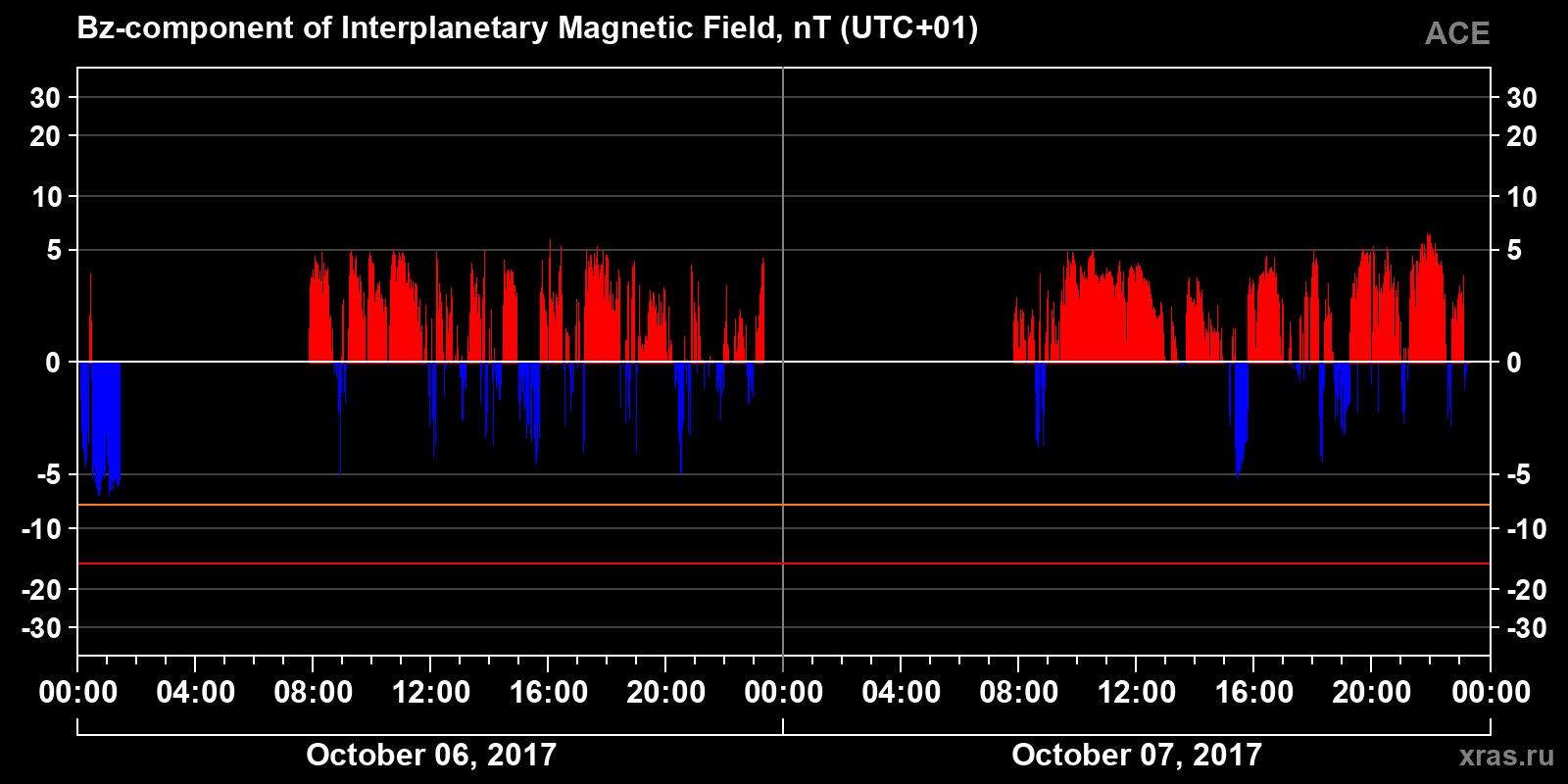 Component Bz of the interplanetary magnetic field