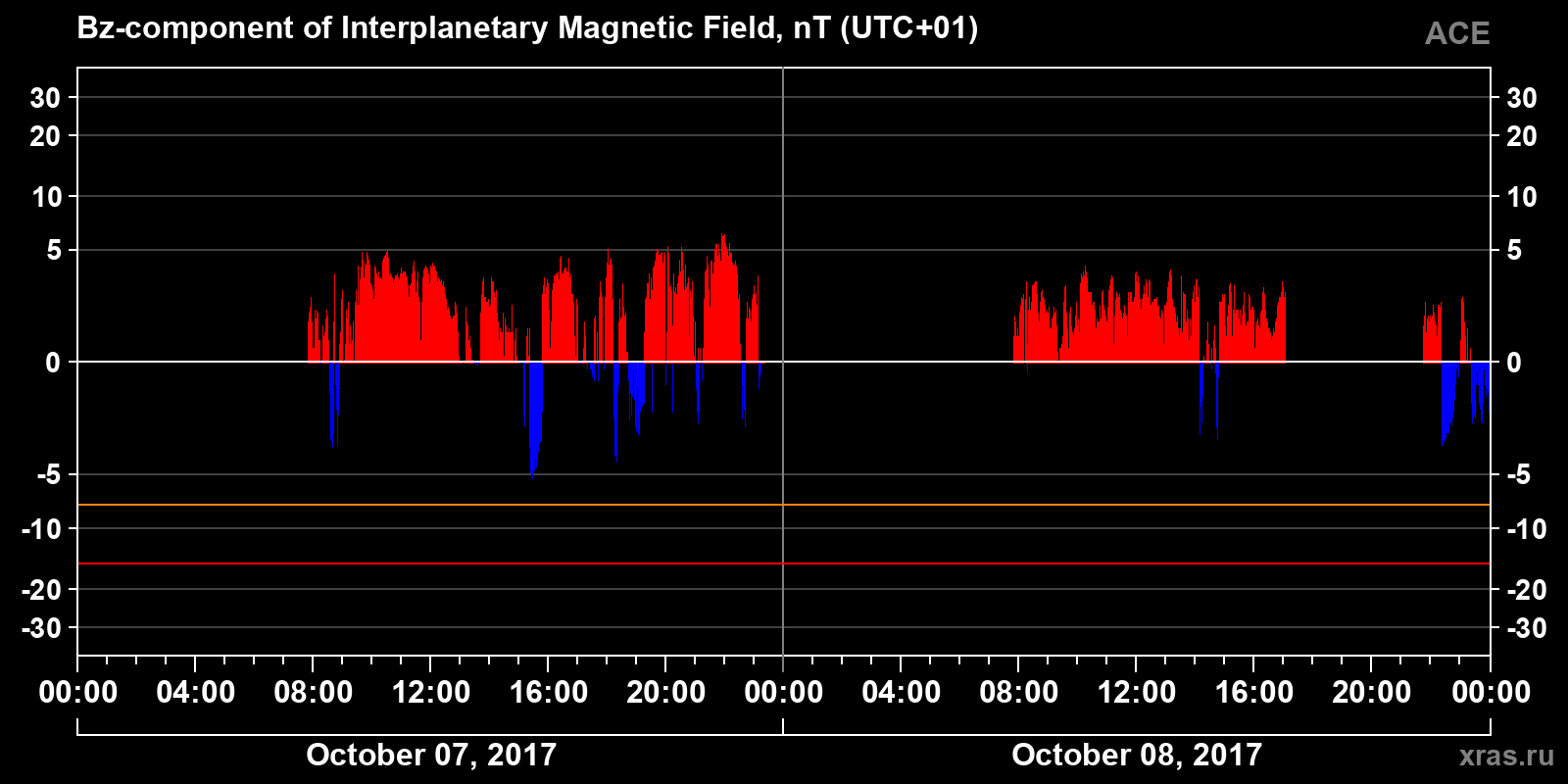 Component Bz of the interplanetary magnetic field