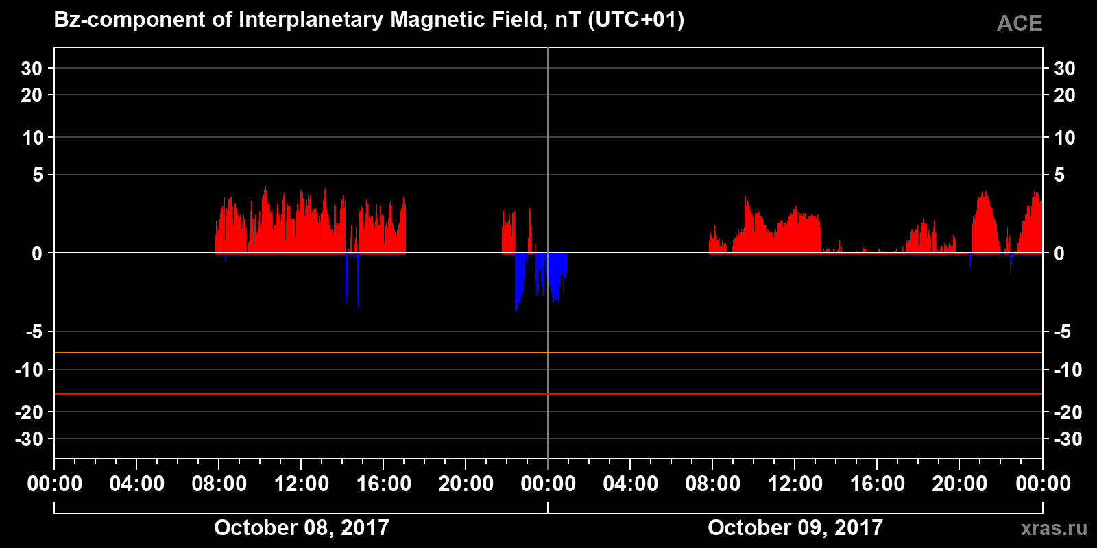 Component Bz of the interplanetary magnetic field