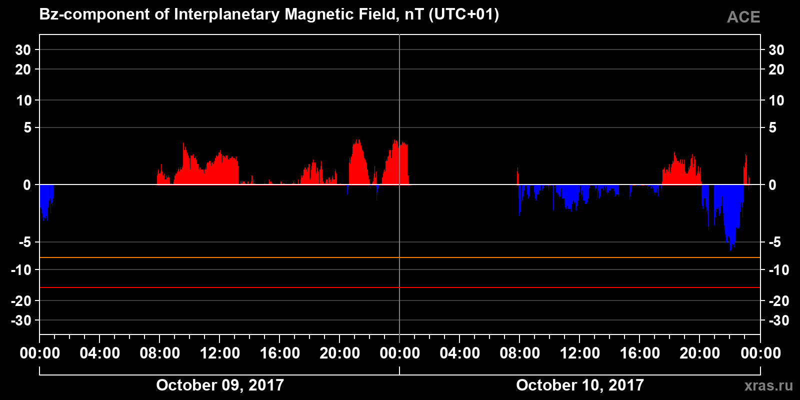Component Bz of the interplanetary magnetic field