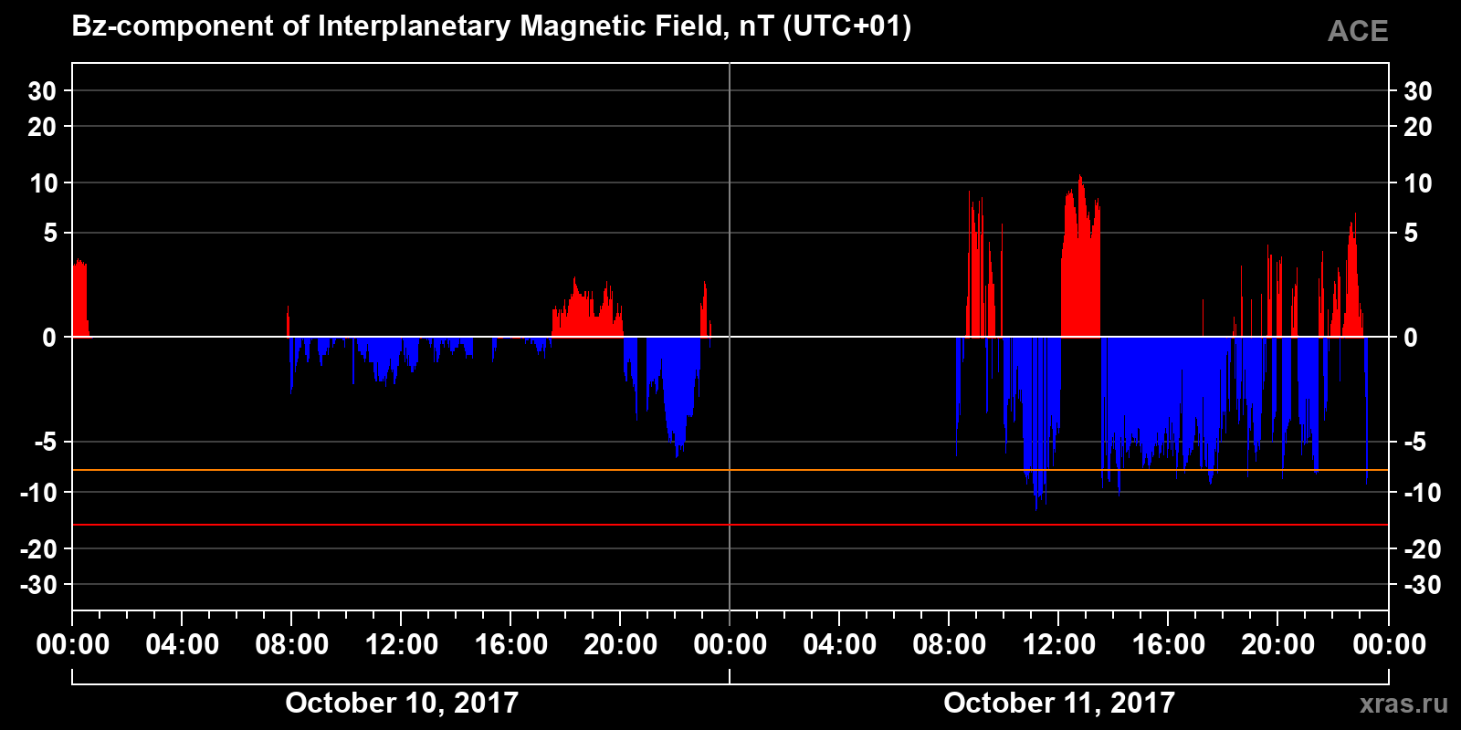 Component Bz of the interplanetary magnetic field