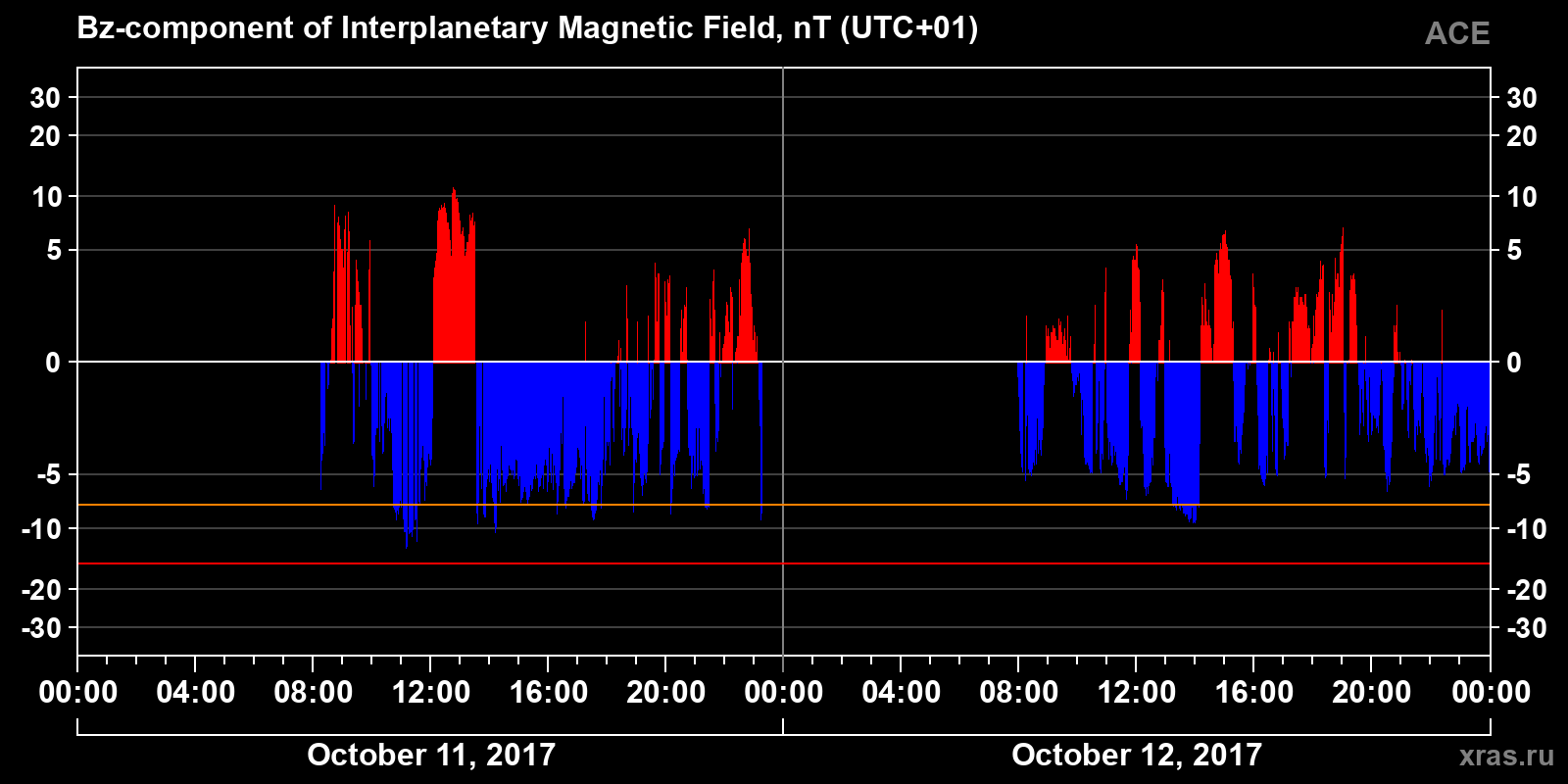 Component Bz of the interplanetary magnetic field